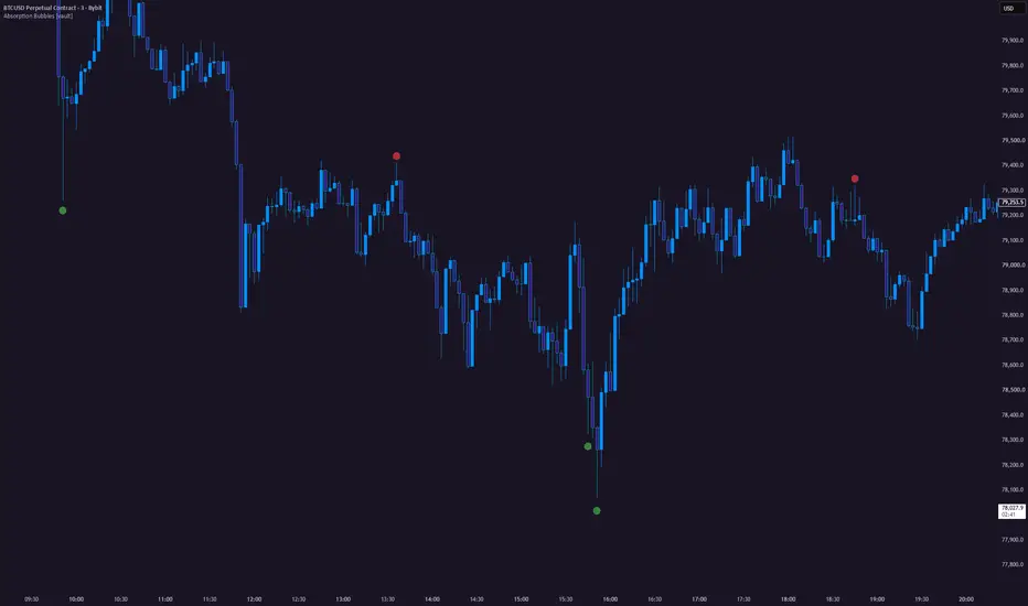Absorption Bubbles printing at swing highs and lows on high volume