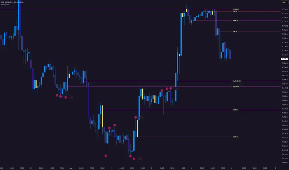 HOB / PHOB / BB drawing hidden order block equilibrium lines from several timeframes on one chart
