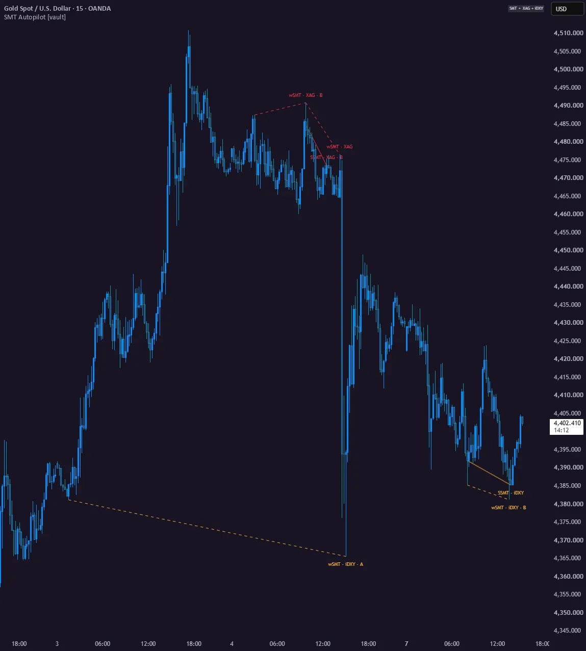 SMT Autopilot marking wick and close SMT divergences on gold against silver and an inverted dollar index