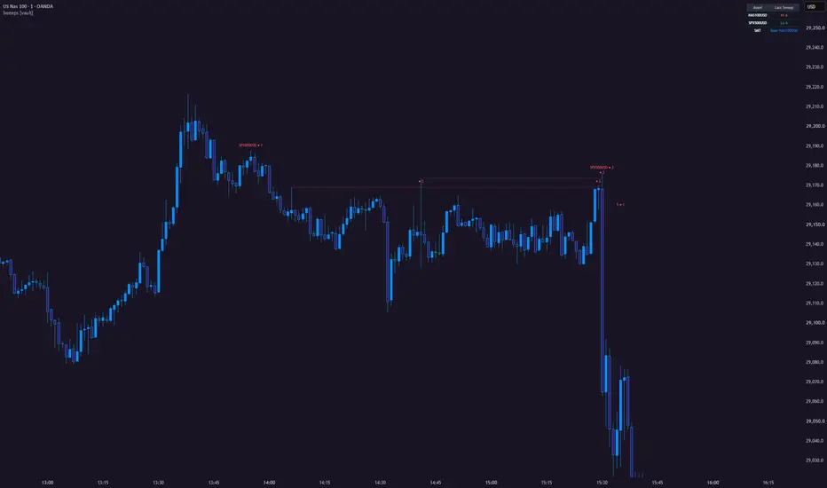 Sweep Engine marking rejected liquidity sweeps with their confluence score