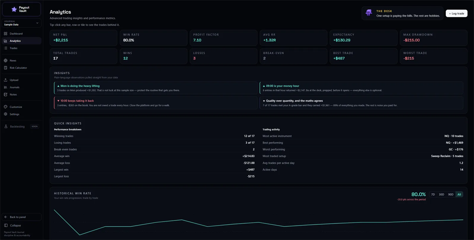The analytics screen, with plain-language insights about which day and which hour of the session actually make the money.