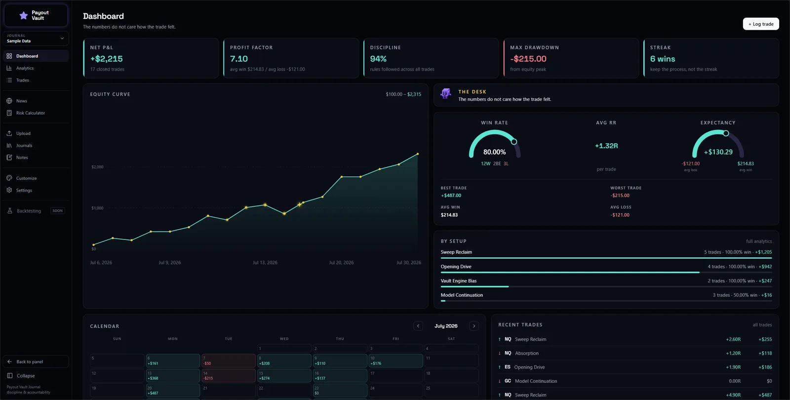 The journal dashboard: net P&L, profit factor, discipline and drawdown across the top, an equity curve, a P&L calendar and recent trades below.