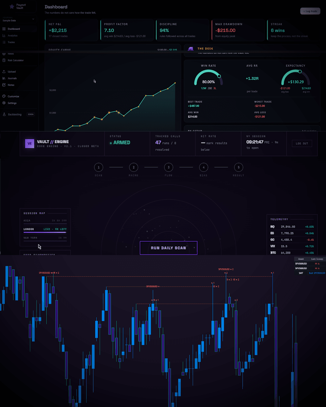 The three tools stacked: the journal dashboard with its equity curve and win rate, Vault Engine armed for the daily scan, and the Sweep Indicator marking levels on an SPX500 chart.
