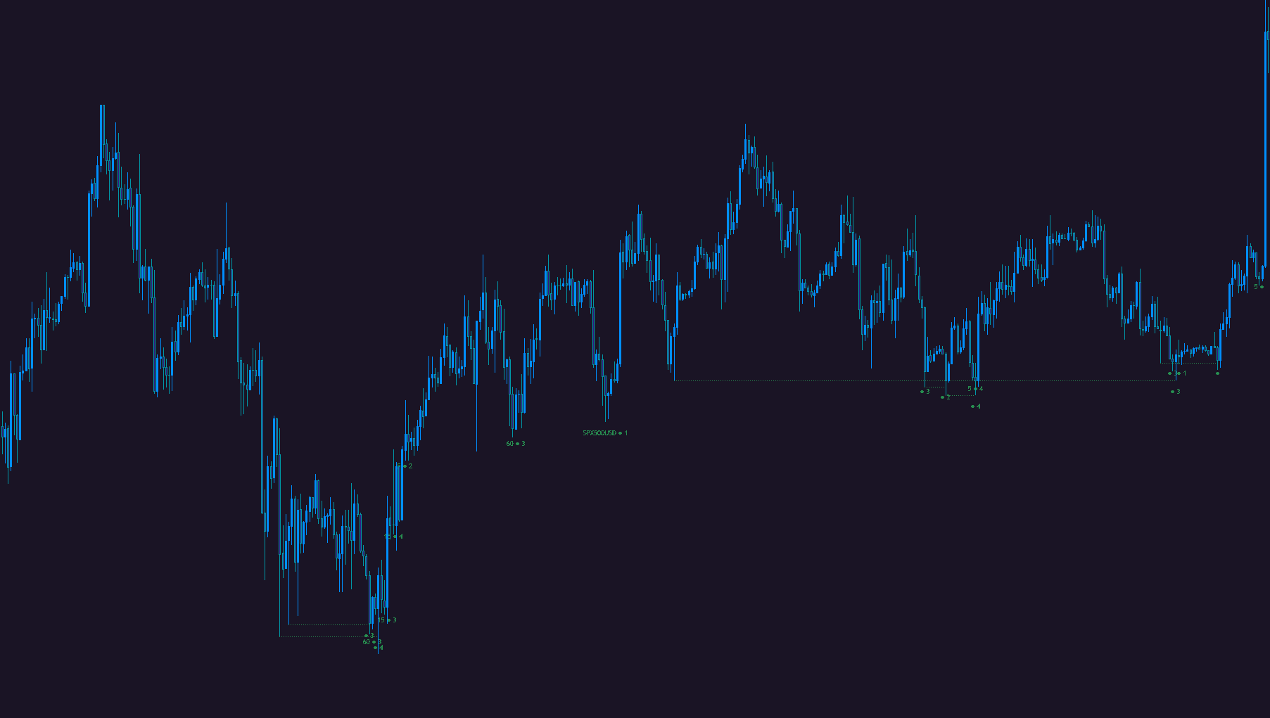 Sweep Indicator marking liquidity sweep conditions on an intraday chart.