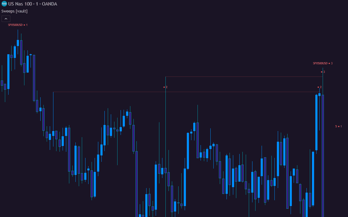 The Sweep Indicator on a one-minute US Nas 100 chart, marking swept levels and the candles that took them.