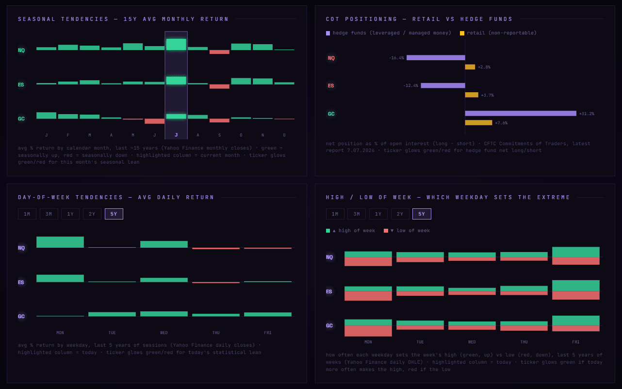 Seasonality, COT positioning and day-of-week stats for NQ, ES and GC.