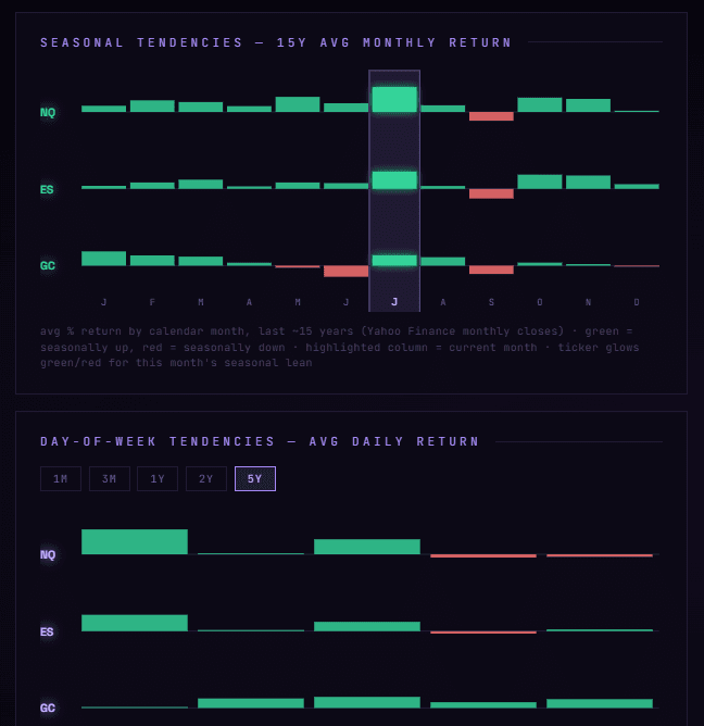 Seasonality, COT positioning and day-of-week stats for NQ, ES and GC.