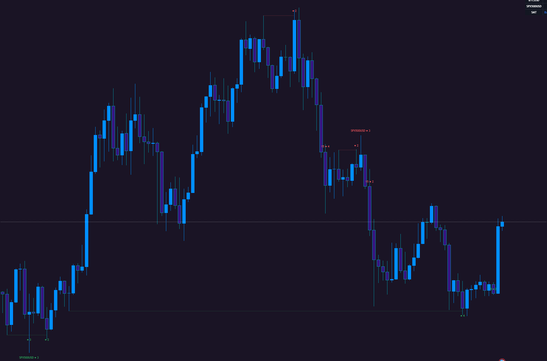 The Sweep Engine on a weekly BTC chart, tagging swept highs and lows with their cross-asset confirmations.