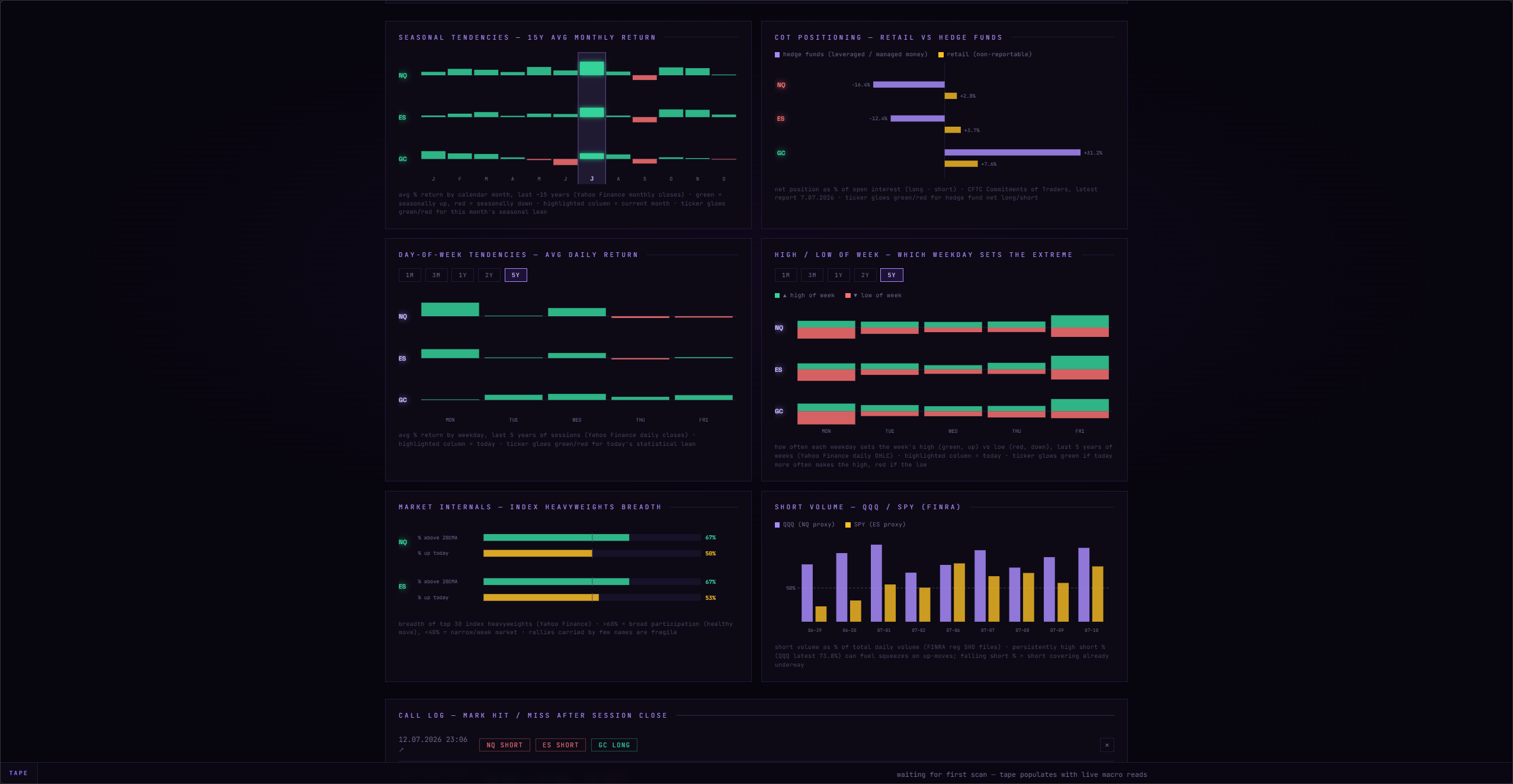 The Vault Engine dashboard panels: monthly seasonality, COT positioning, day-of-week and high-low-of-week tendencies, index breadth and short volume.